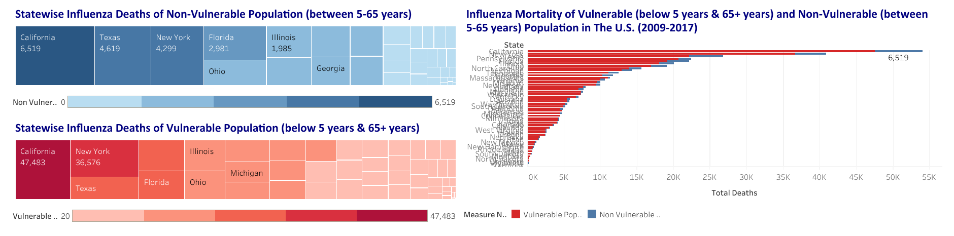 Influenza Analysis 1